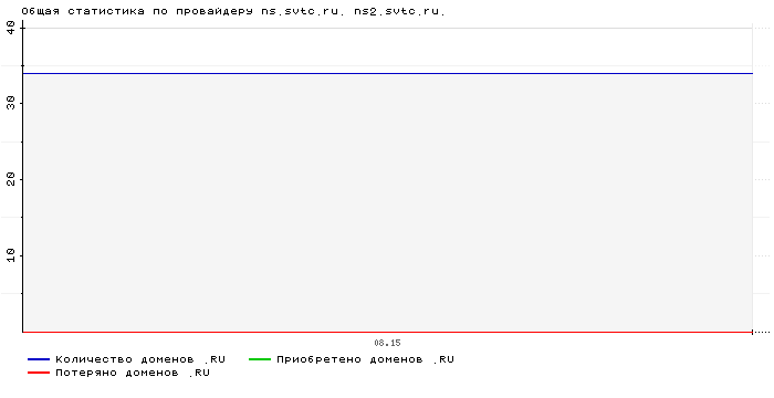 Статистика по провайдеру ns.svtc.ru. ns2.svtc.ru.